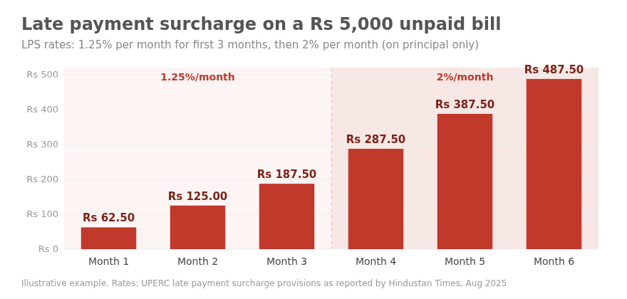 How the surcharge builds month by month on an unpaid Rs 5,000 bill — data: UPERC late payment surcharge provisions (1.25% then 2% per month) as reported by Hindustan Times